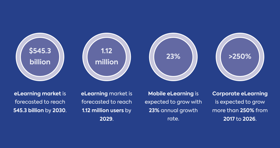 elearning-statistics-market-growth-and-projections